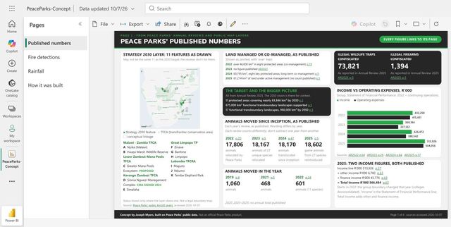Screenshot of the PeaceParks-Concept report in the Power BI service, Page 1, Published numbers