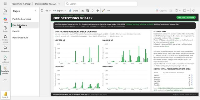 Screenshot of the PeaceParks-Concept report in the Power BI service, Page 2, Fire detections