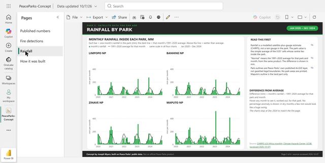 Screenshot of the PeaceParks-Concept report in the Power BI service, Page 3, Rainfall